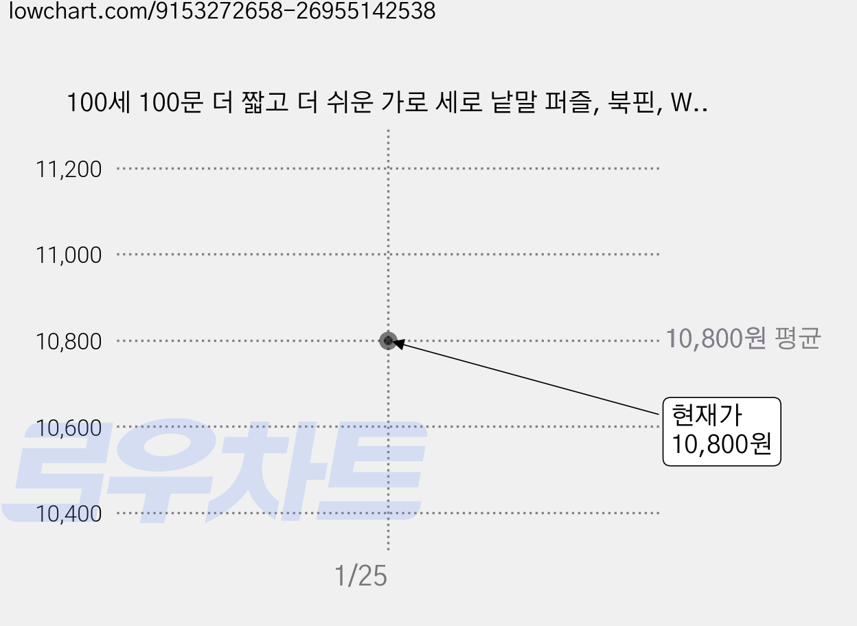100세 100문 더 짧고 더 쉬운 가로 세로 낱말 퍼즐, 북핀, WG Contents Group 가격 변동 차트, 현재가 10,800원