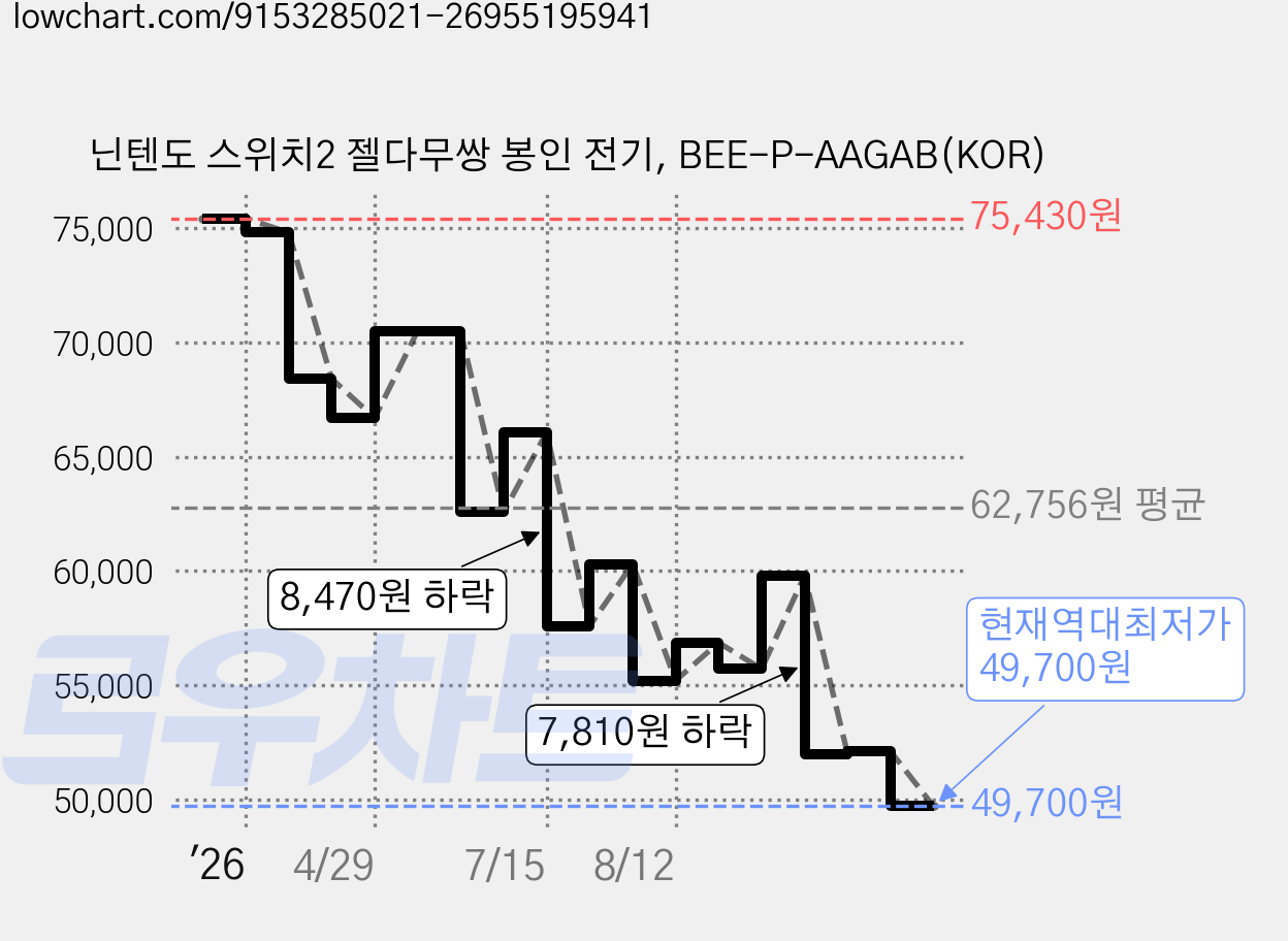 닌텐도 스위치2 젤다무쌍 봉인 전기, BEE-P-AAGAB(KOR) 가격 변동 차트, 현재가 49,700원, 역대최저가