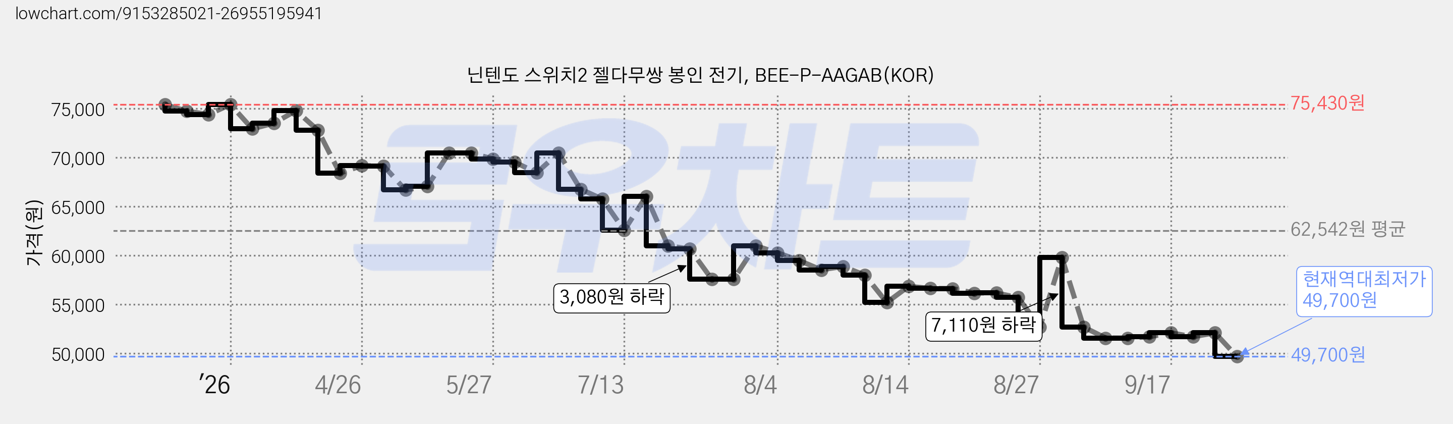 닌텐도 스위치2 젤다무쌍 봉인 전기, BEE-P-AAGAB(KOR) 가격 변동 차트, 현재가 49,700원, 역대최저가