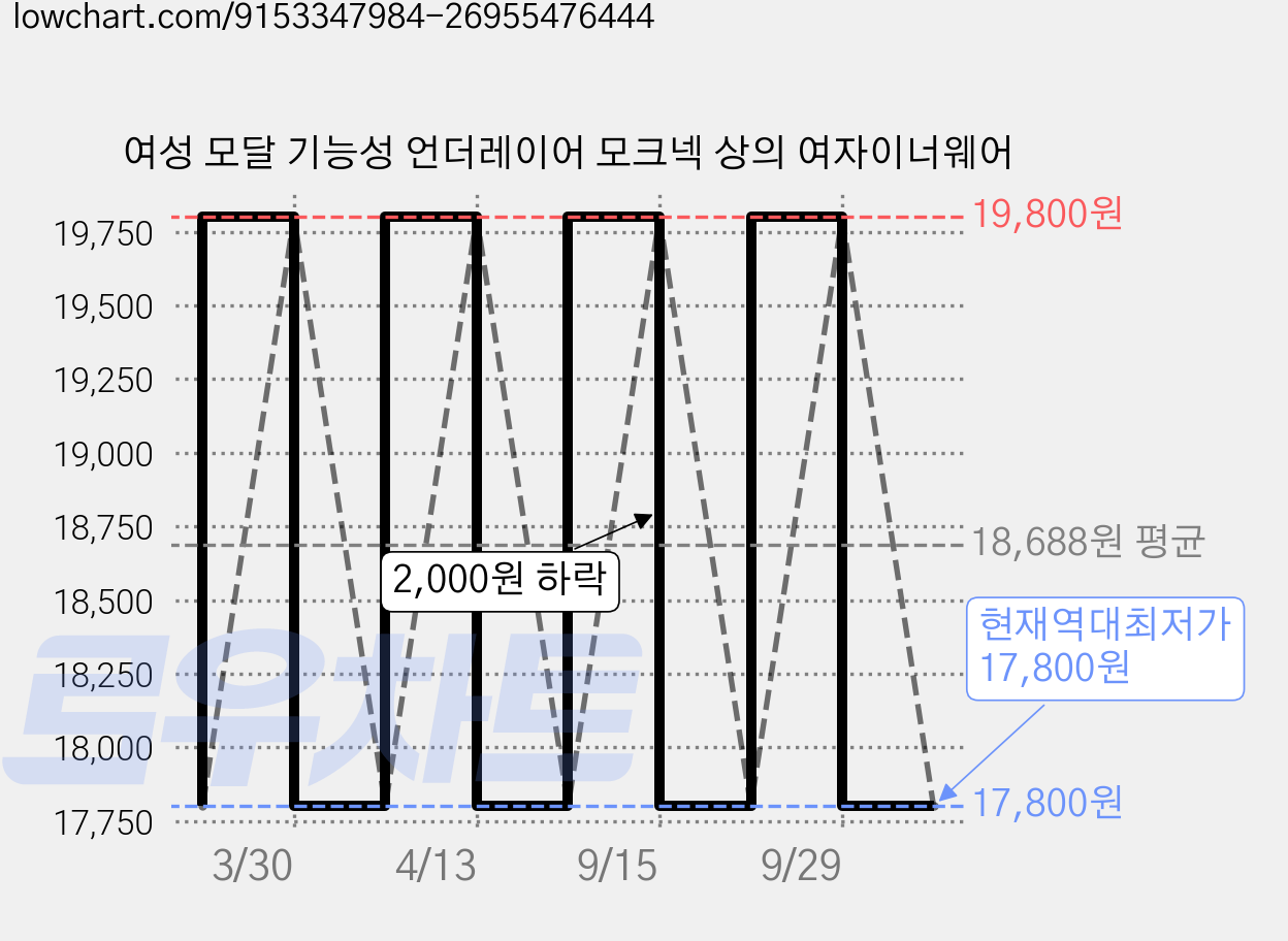 여성 모달 기능성 언더레이어 모크넥 상의 여자이너웨어 가격 변동 차트, 현재가 17,800원, 역대최저가