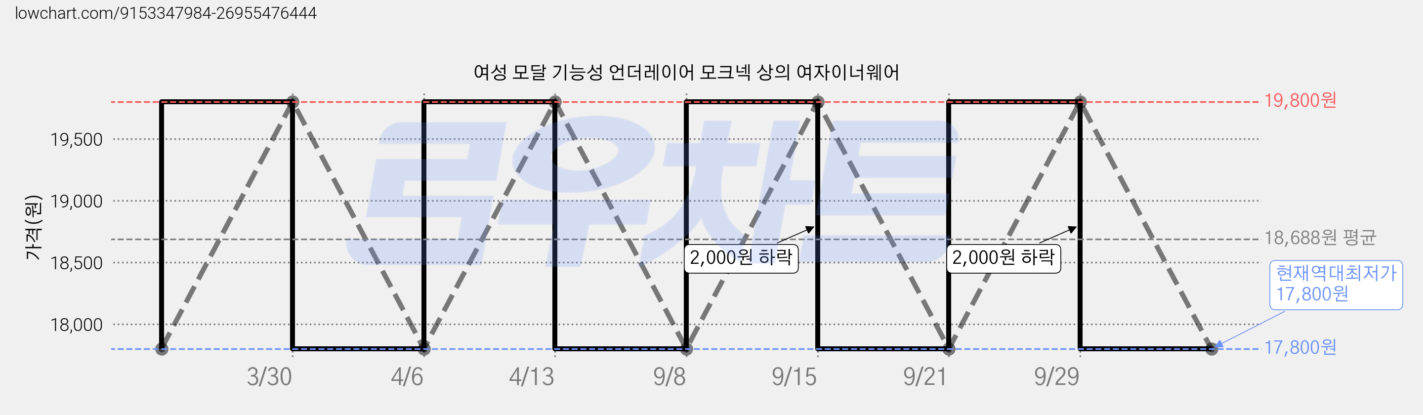 여성 모달 기능성 언더레이어 모크넥 상의 여자이너웨어 가격 변동 차트, 현재가 17,800원, 역대최저가