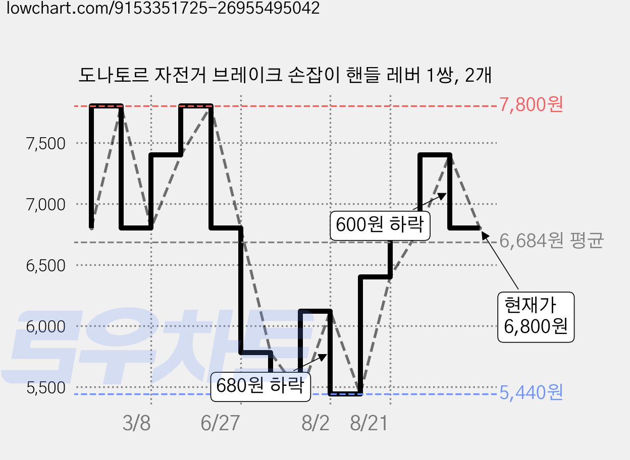 도나토르 자전거 브레이크 손잡이 핸들 레버 1쌍, 2개 가격 변동 차트, 현재가 6,800원, 관측 최저가 5,440원