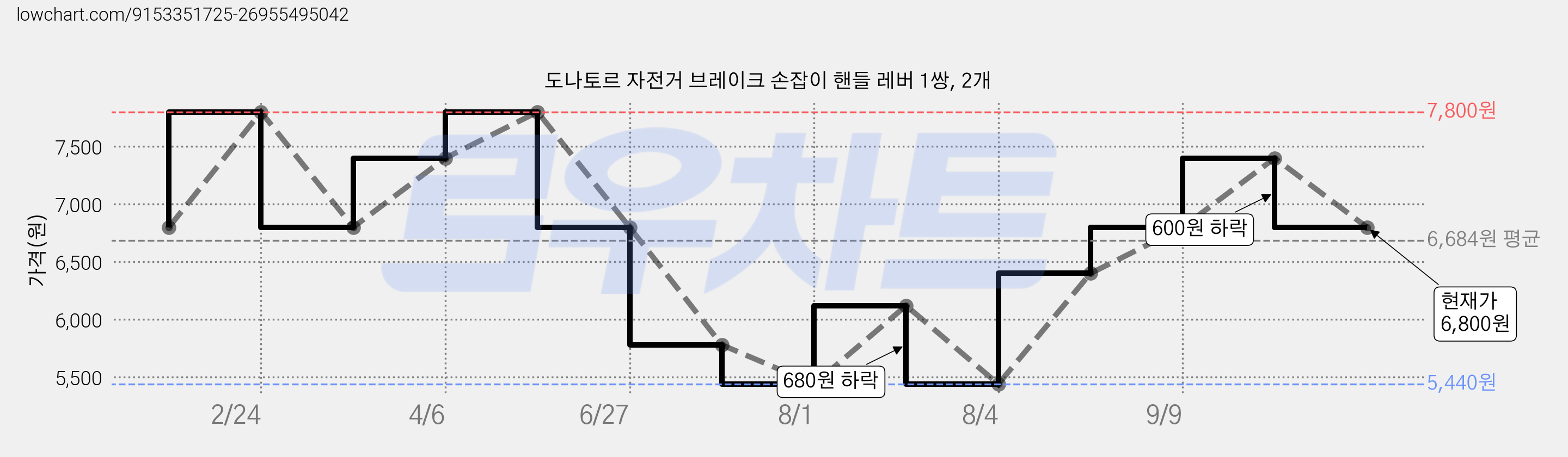 도나토르 자전거 브레이크 손잡이 핸들 레버 1쌍, 2개 가격 변동 차트, 현재가 6,800원, 관측 최저가 5,440원