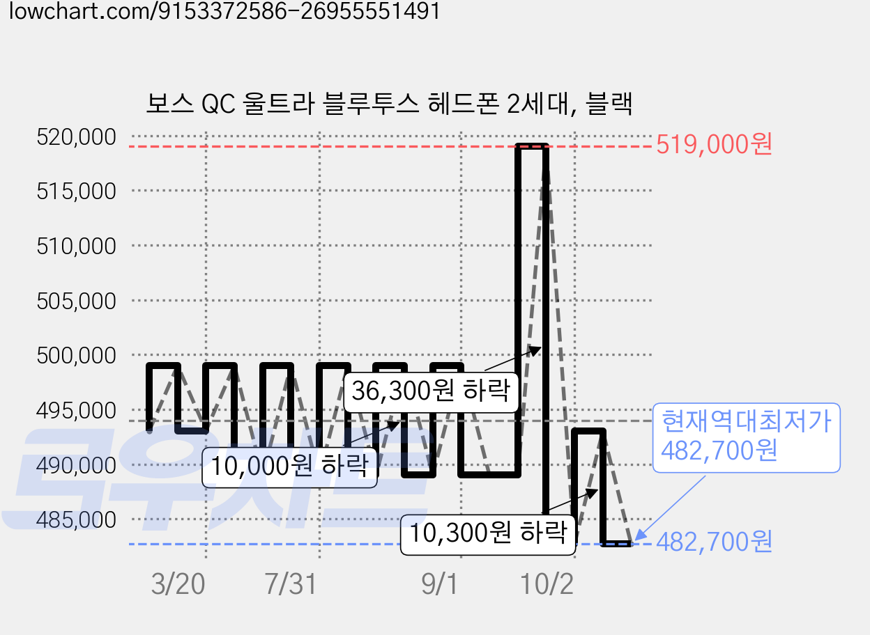 보스 QC 울트라 블루투스 헤드폰 2세대, 블랙 가격 변동 차트, 현재가 482,700원, 역대최저가