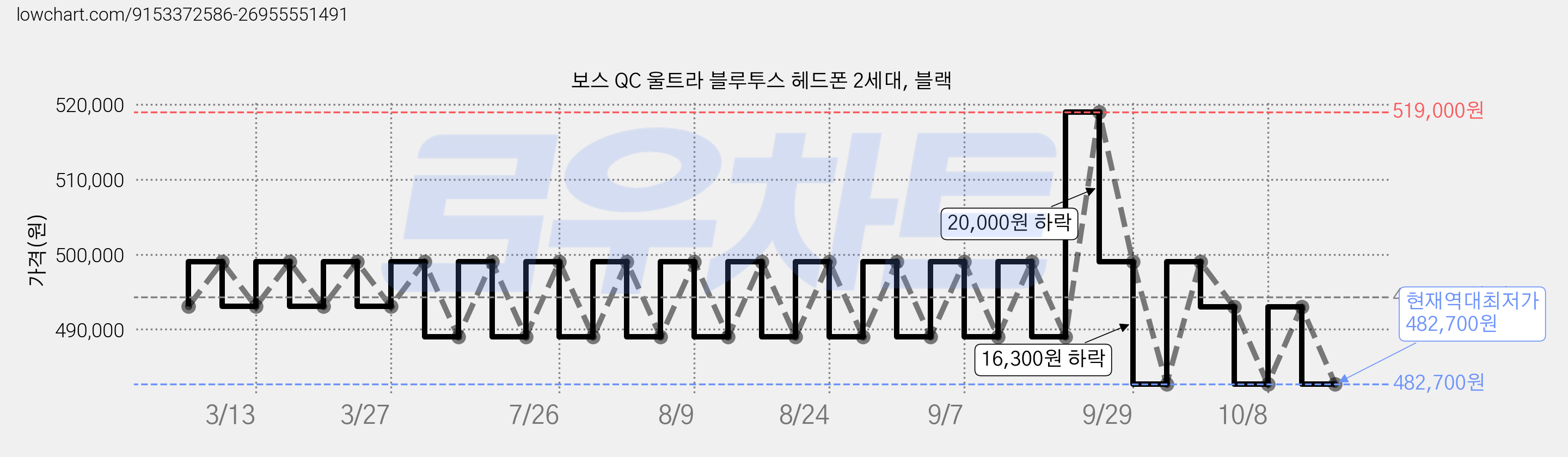 보스 QC 울트라 블루투스 헤드폰 2세대, 블랙 가격 변동 차트, 현재가 482,700원, 역대최저가