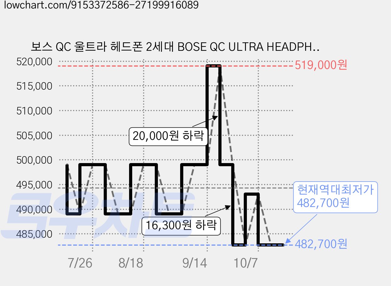 보스 QC 울트라 헤드폰 2세대 BOSE QC ULTRA HEADPHONES 2Gen, 드리프트우드샌드, 890101 가격 변동 차트, 현재가 482,700원, 역대최저가