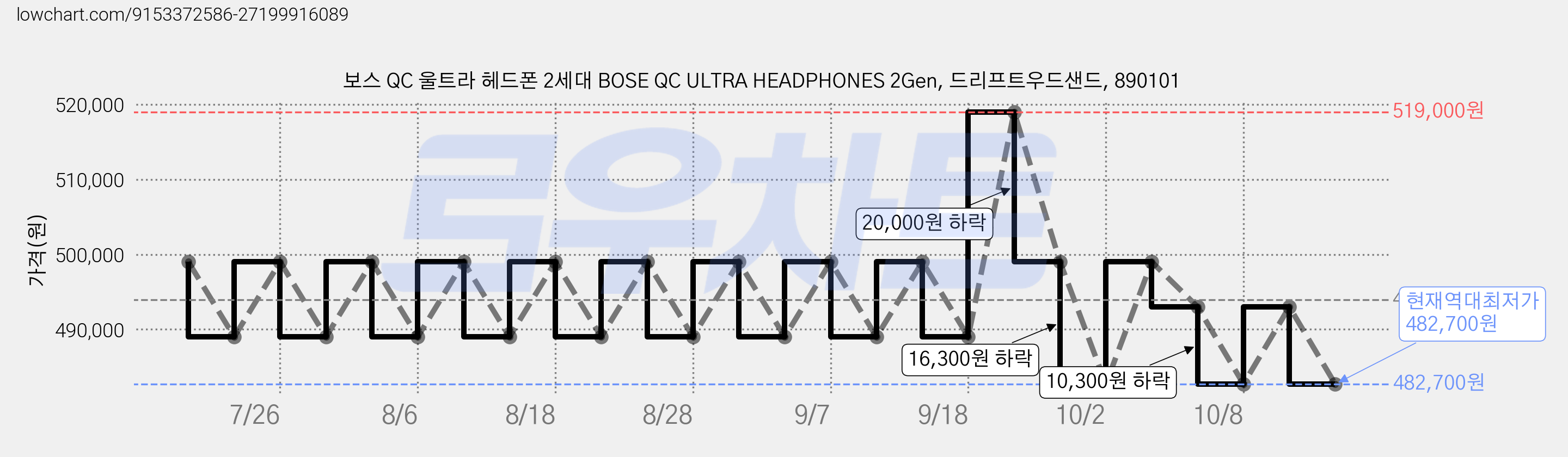보스 QC 울트라 헤드폰 2세대 BOSE QC ULTRA HEADPHONES 2Gen, 드리프트우드샌드, 890101 가격 변동 차트, 현재가 482,700원, 역대최저가
