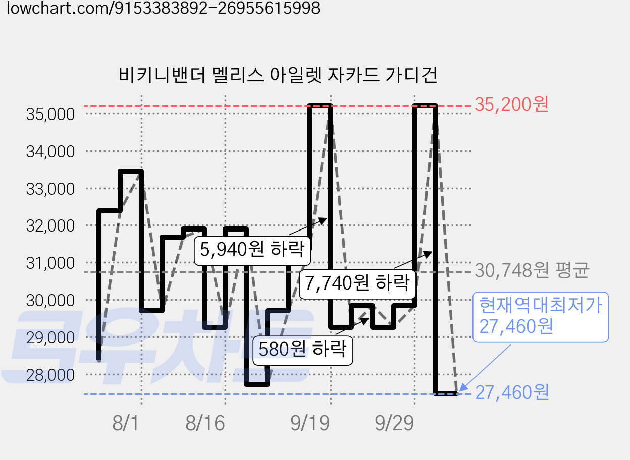 비키니밴더 멜리스 아일렛 자카드 가디건 가격 변동 차트, 현재가 27,460원, 역대최저가