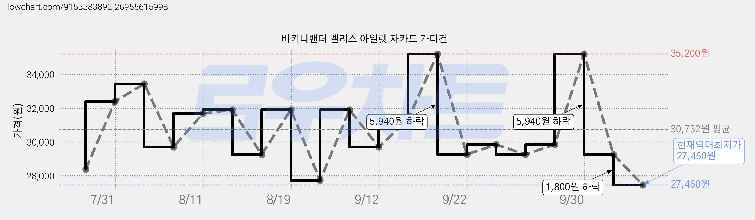 비키니밴더 멜리스 아일렛 자카드 가디건 가격 변동 차트, 현재가 27,460원, 역대최저가