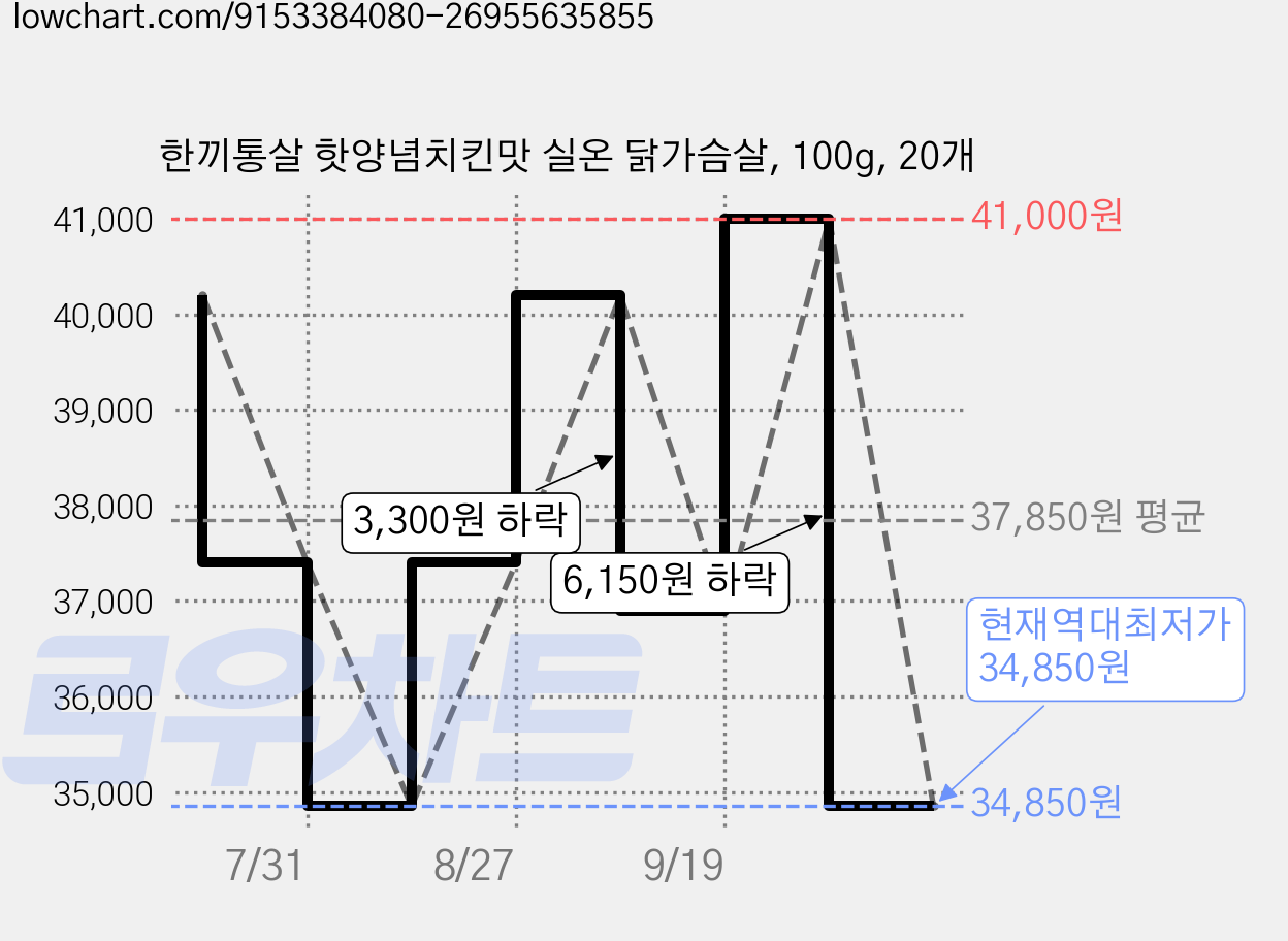 한끼통살 핫양념치킨맛 실온 닭가슴살, 100g, 20개 가격 변동 차트, 현재가 34,850원, 역대최저가