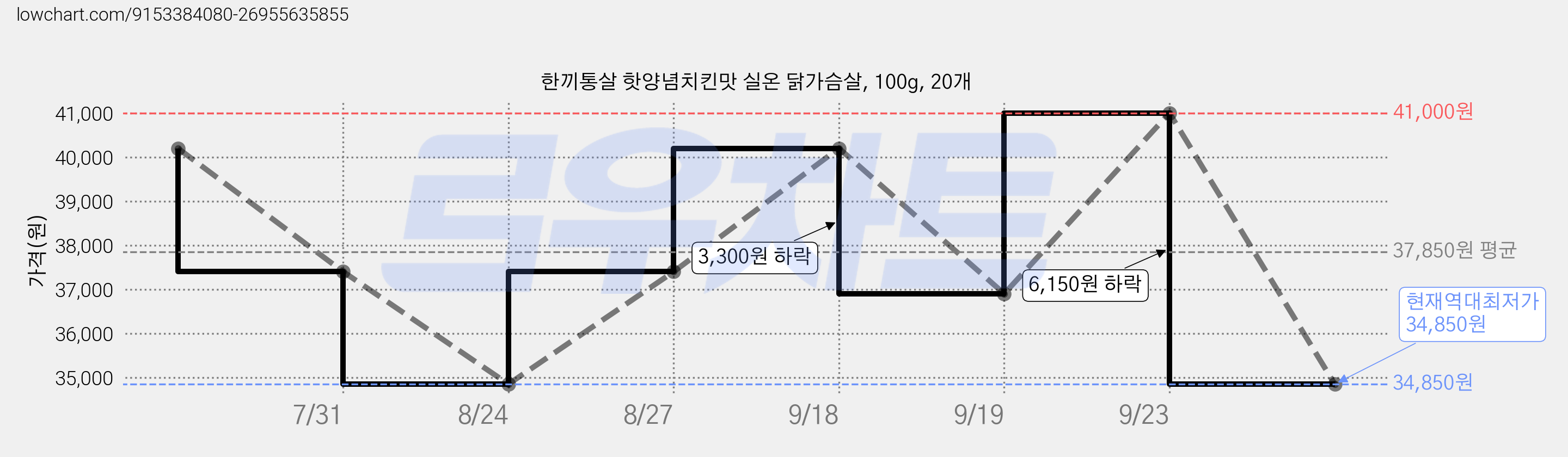 한끼통살 핫양념치킨맛 실온 닭가슴살, 100g, 20개 가격 변동 차트, 현재가 34,850원, 역대최저가