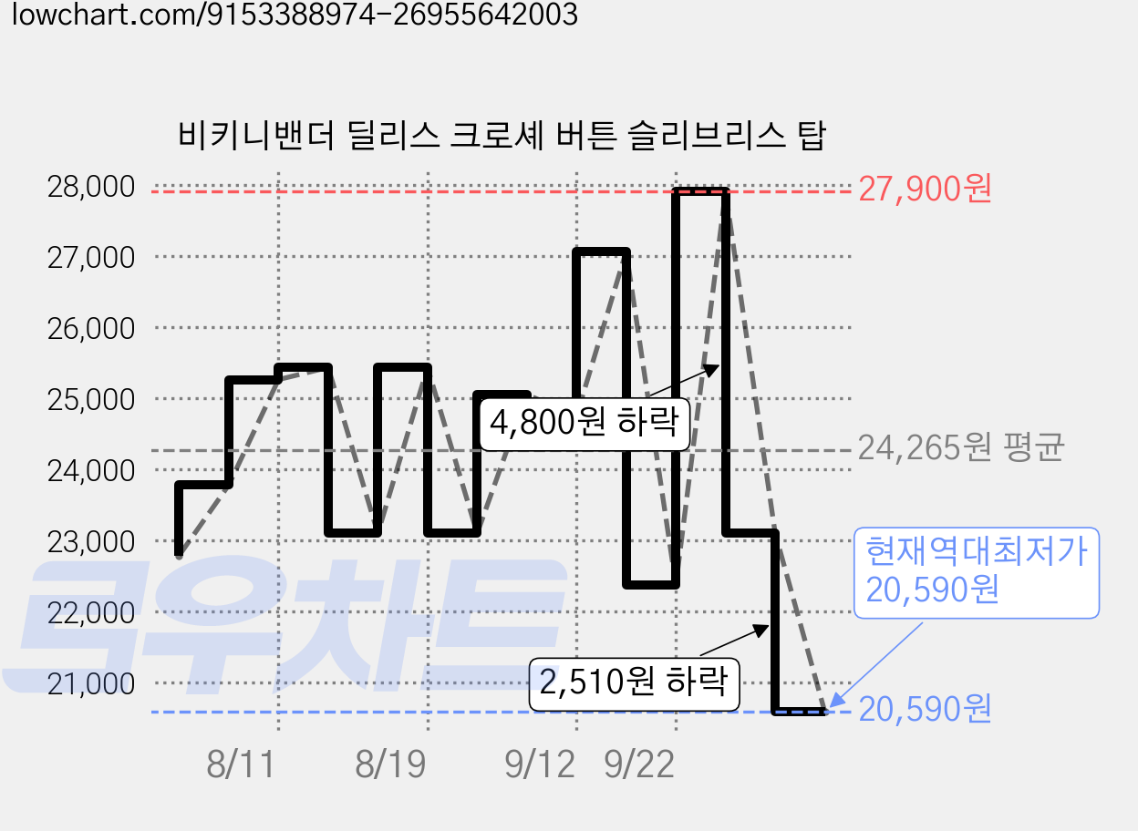 비키니밴더 딜리스 크로셰 버튼 슬리브리스 탑 가격 변동 차트, 현재가 20,590원, 역대최저가