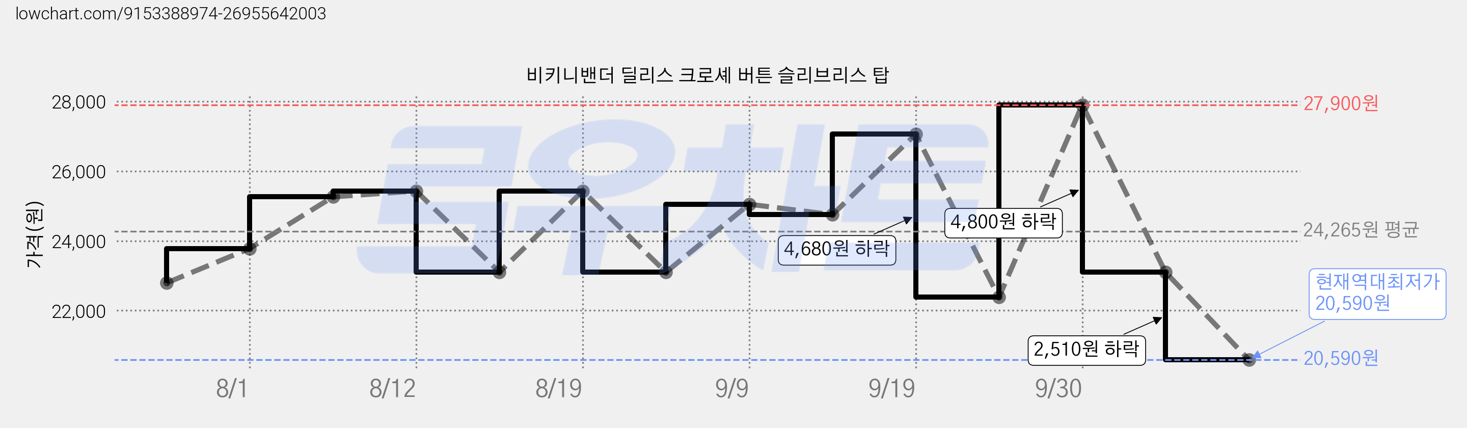 비키니밴더 딜리스 크로셰 버튼 슬리브리스 탑 가격 변동 차트, 현재가 20,590원, 역대최저가