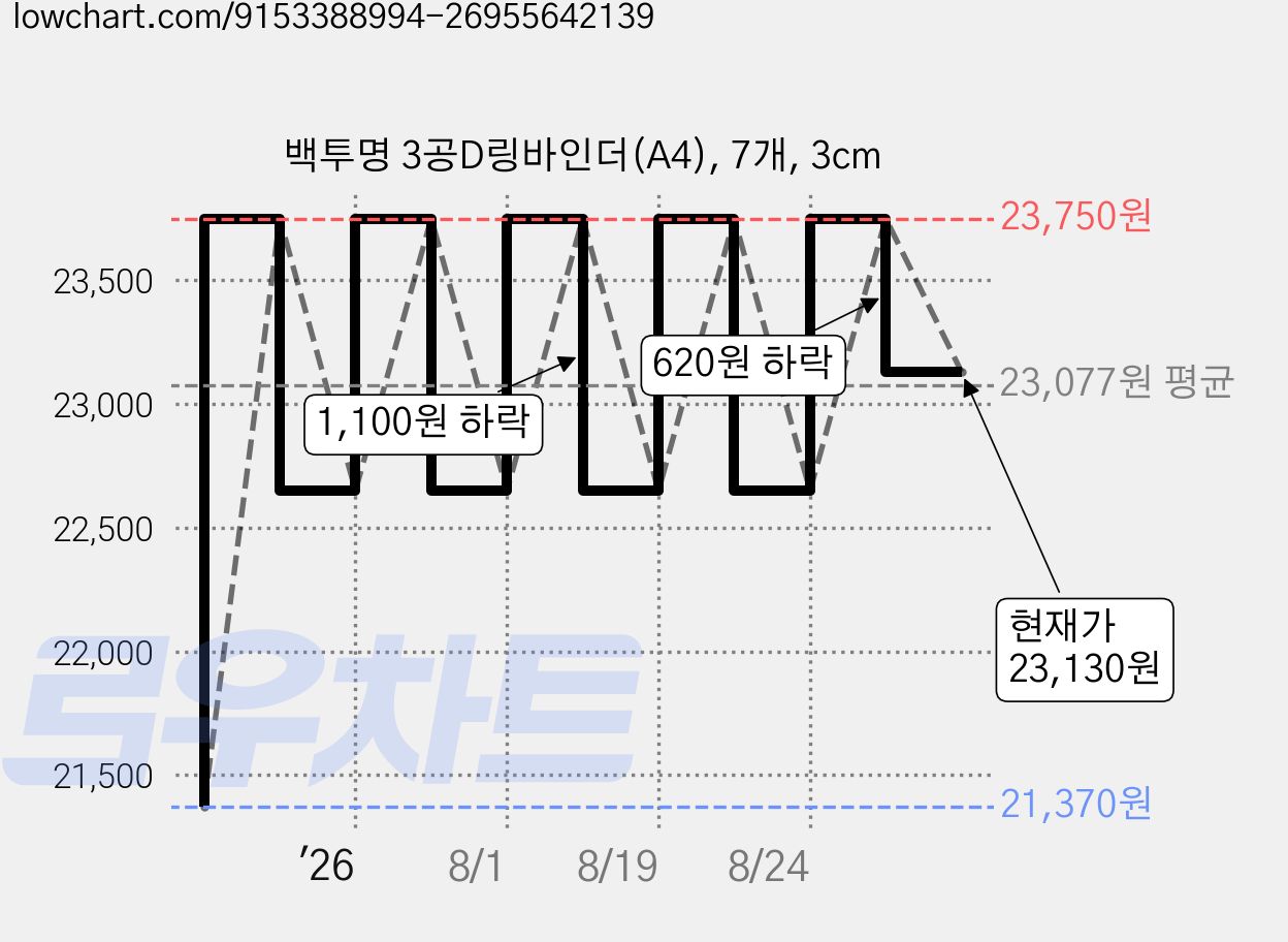 백투명 3공D링바인더(A4), 7개, 3cm 가격 변동 차트, 현재가 23,130원, 관측 최저가 21,370원