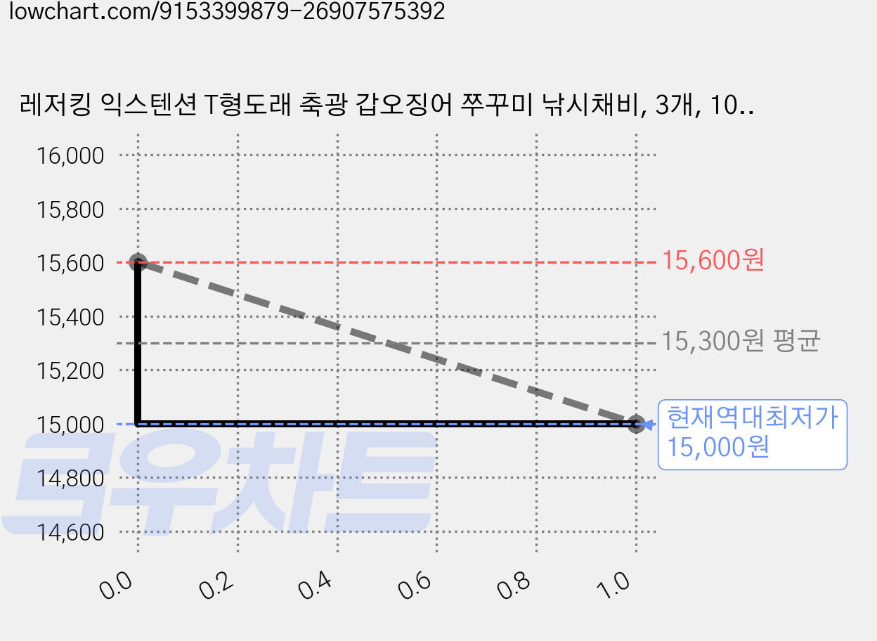 레저킹 익스텐션 T형도래 축광 갑오징어 쭈꾸미 낚시채비, 3개, 10개입 가격 변동 차트, 현재가 15,000원, 역대최저가