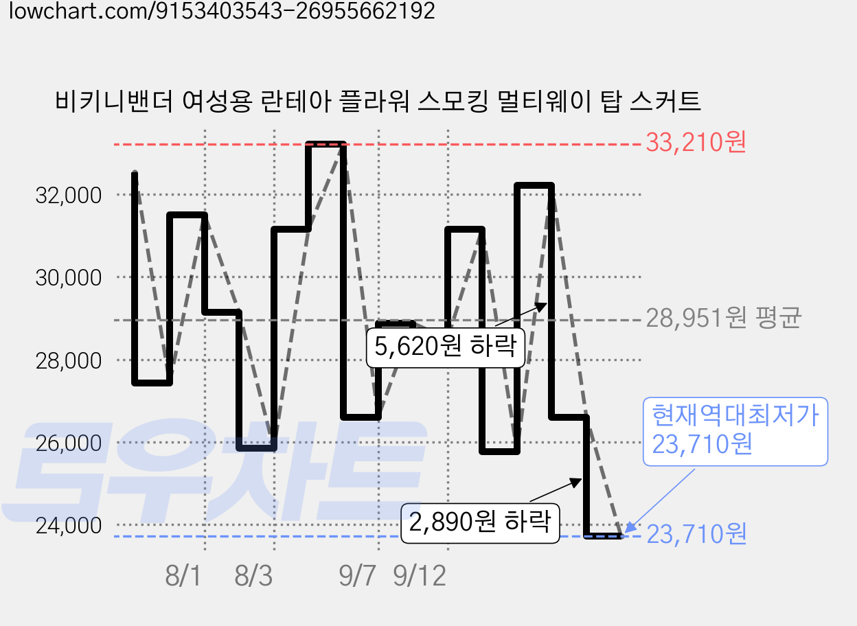 비키니밴더 여성용 란테아 플라워 스모킹 멀티웨이 탑 스커트 가격 변동 차트, 현재가 23,710원, 역대최저가