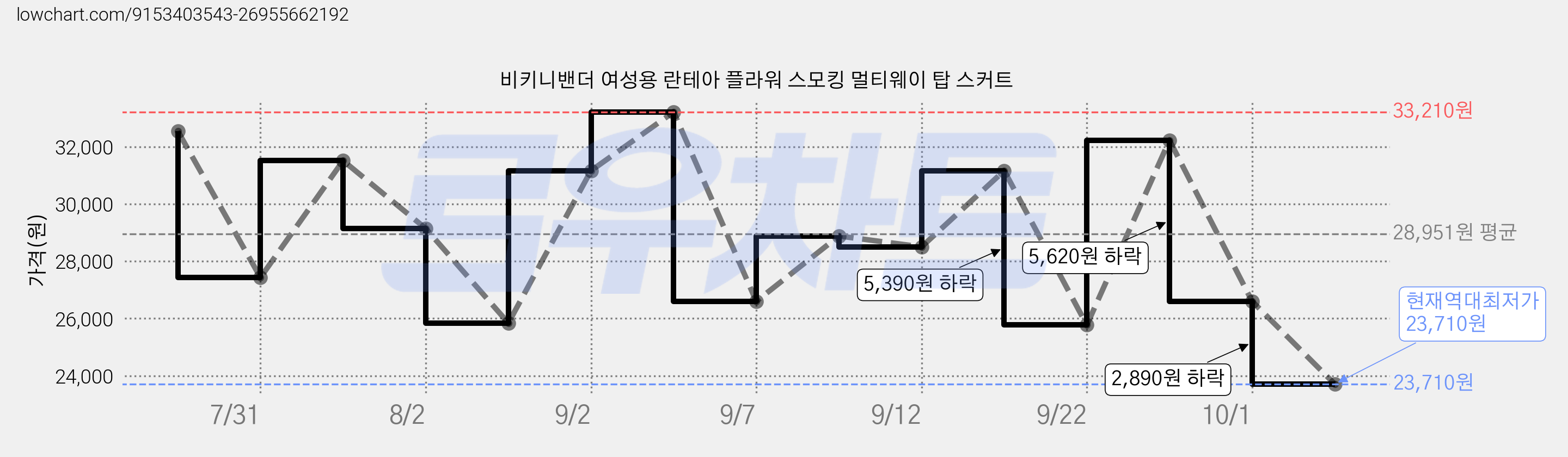 비키니밴더 여성용 란테아 플라워 스모킹 멀티웨이 탑 스커트 가격 변동 차트, 현재가 23,710원, 역대최저가