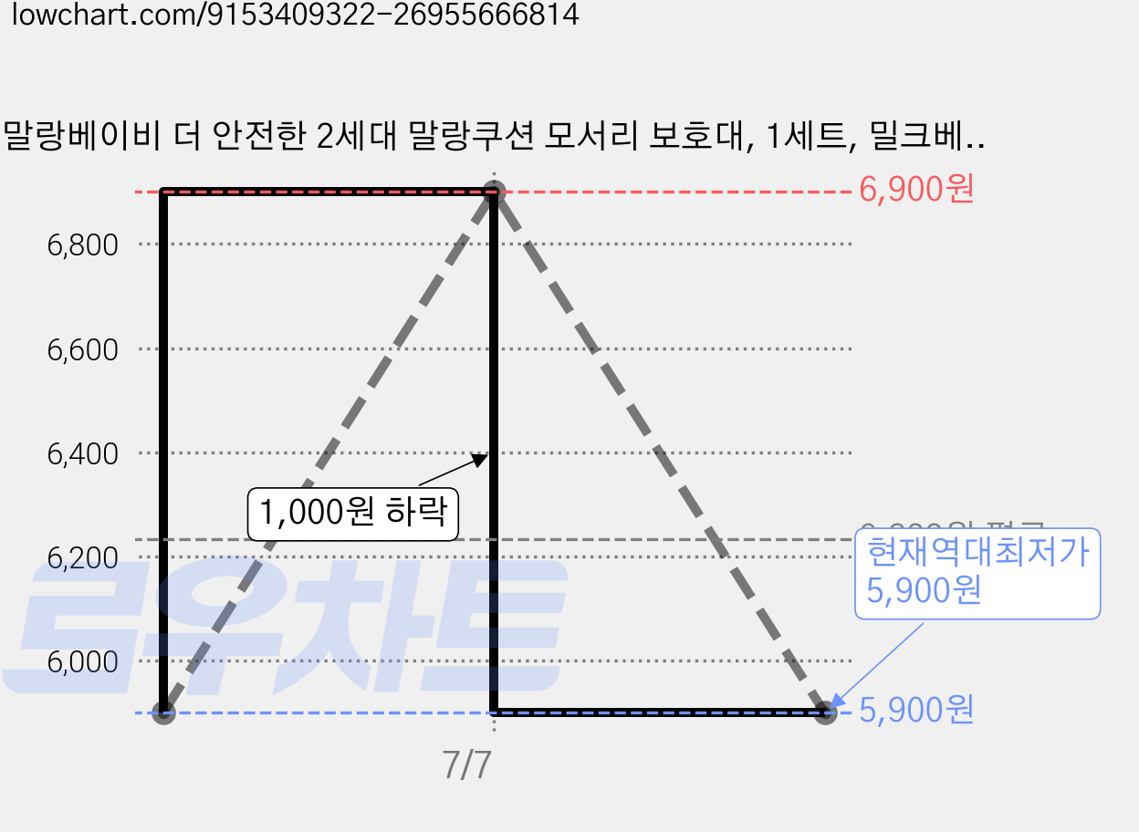 말랑베이비 더 안전한 2세대 말랑쿠션 모서리 보호대, 1세트, 밀크베이지 가격 변동 차트, 현재가 5,900원, 역대최저가