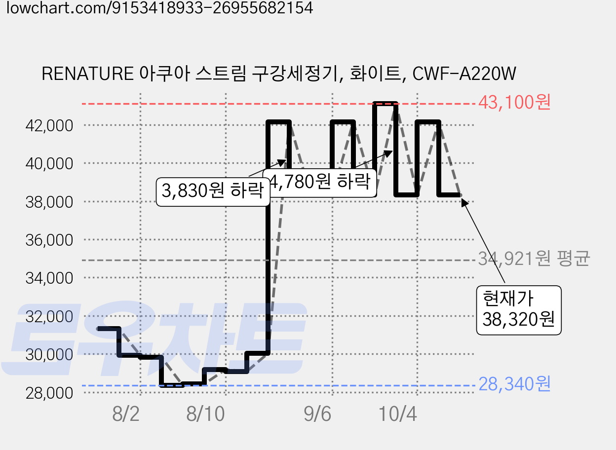RENATURE 아쿠아 스트림 구강세정기, 화이트, CWF-A220W 가격 변동 차트, 현재가 38,320원, 관측 최저가 28,340원