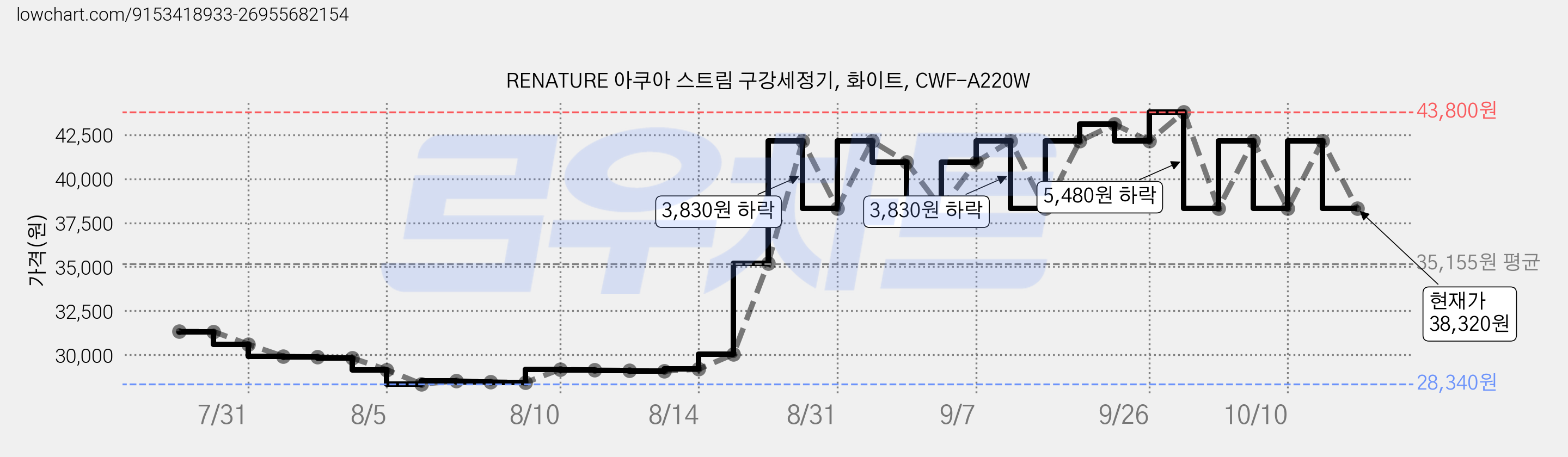 RENATURE 아쿠아 스트림 구강세정기, 화이트, CWF-A220W 가격 변동 차트, 현재가 38,320원, 관측 최저가 28,340원