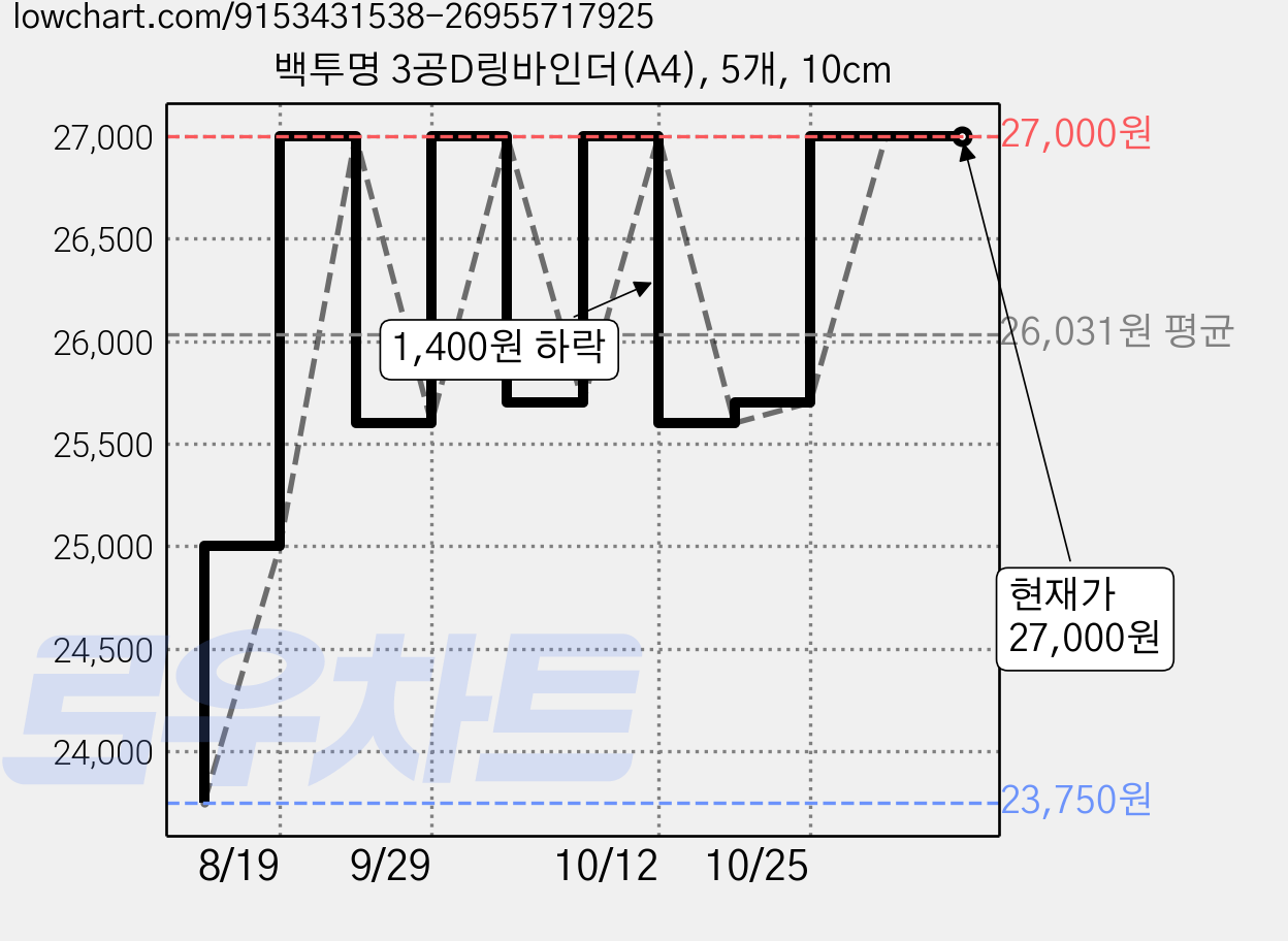 백투명 3공D링바인더(A4), 5개, 10cm 가격 변동 차트, 현재가 27,000원, 관측 최저가 23,750원