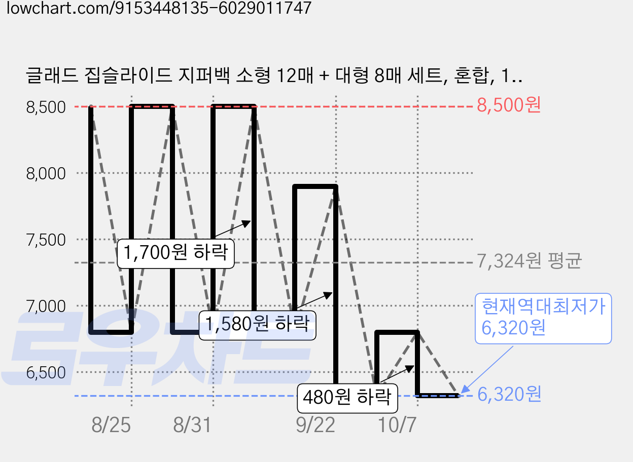 글래드 집슬라이드 지퍼백 소형 12매 + 대형 8매 세트, 혼합, 1세트 가격 변동 차트, 현재가 6,320원, 역대최저가