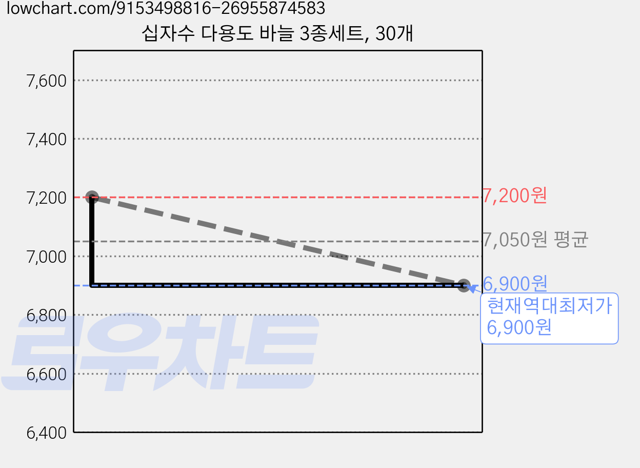 십자수 다용도 바늘 3종세트, 30개 가격 변동 차트, 현재가 6,900원, 역대최저가