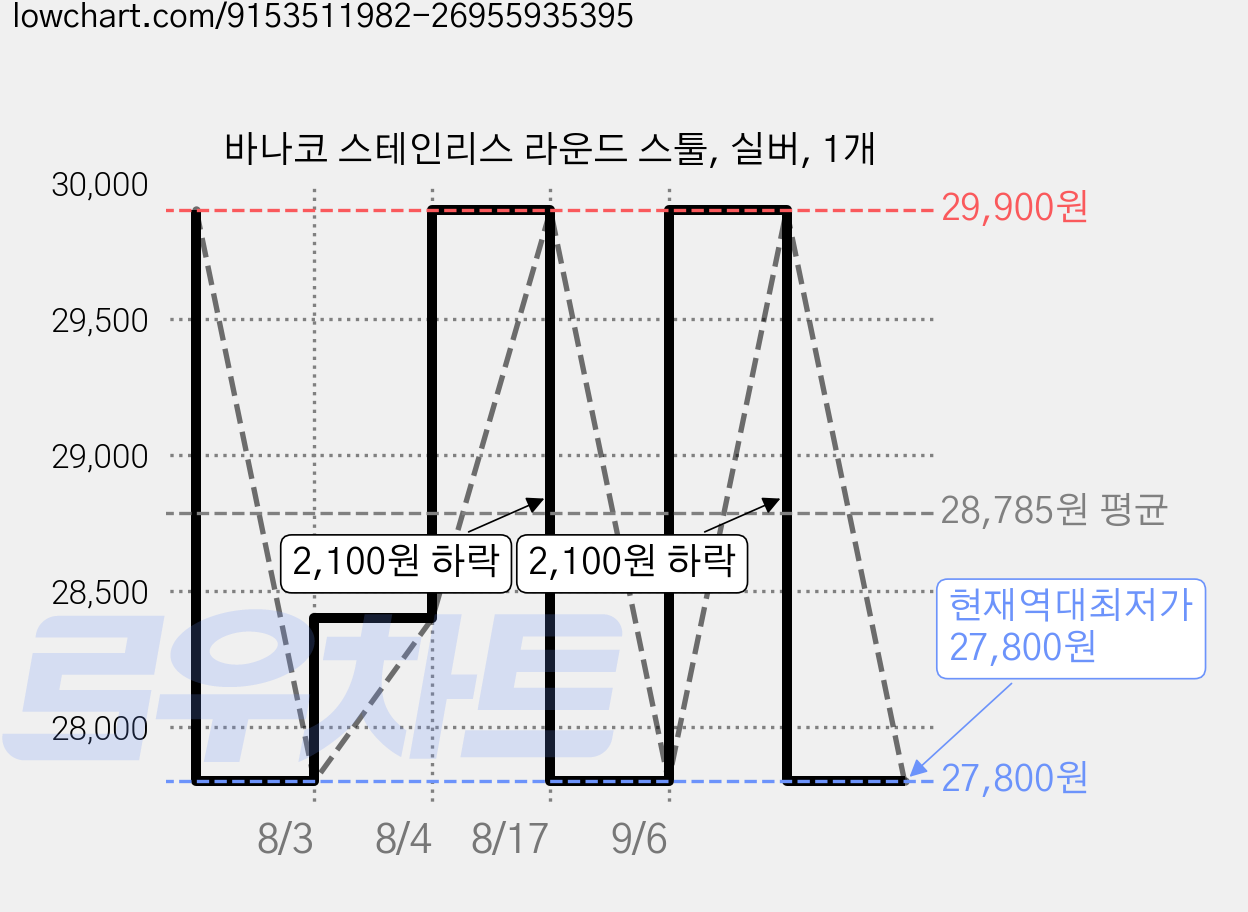 바나코 스테인리스 라운드 스툴, 실버, 1개 가격 변동 차트, 현재가 27,800원, 역대최저가