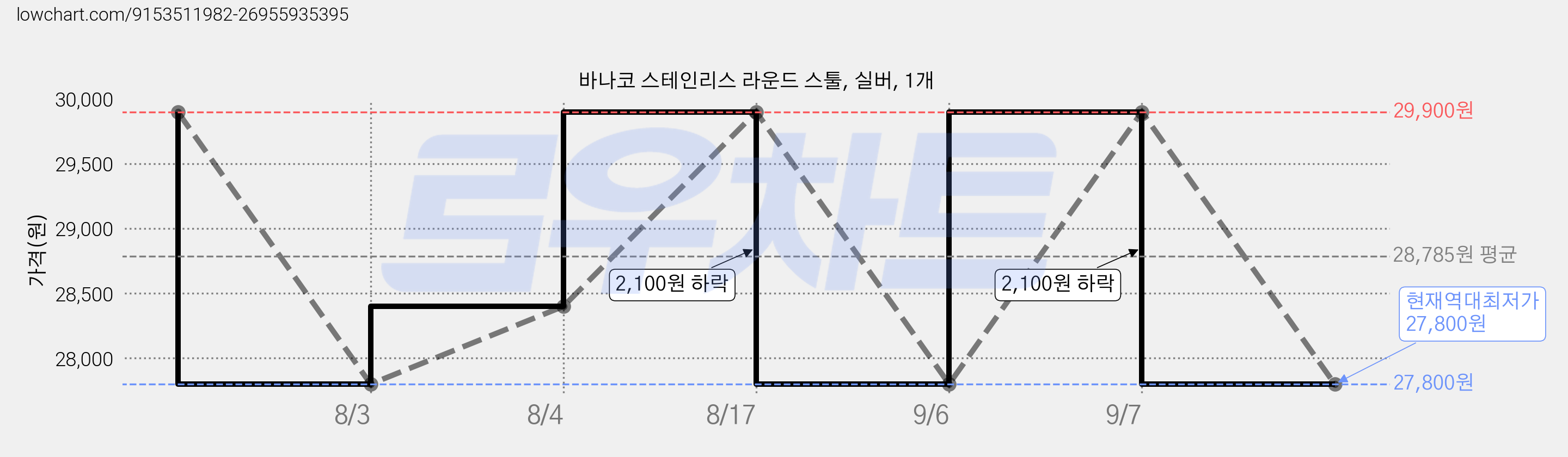 바나코 스테인리스 라운드 스툴, 실버, 1개 가격 변동 차트, 현재가 27,800원, 역대최저가