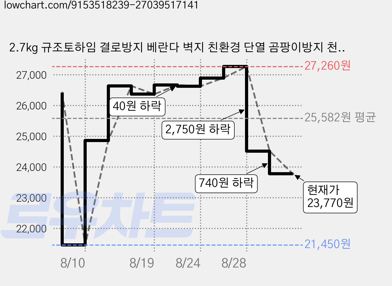 2.7kg 규조토하임 결로방지 베란다 벽지 친환경 단열 곰팡이방지 천연 규조토 셀프 ks인증 화이트(단일색상), 화이트, 1개 가격 변동 차트, 현재가 23,770원, 관측 최저가 21,450원