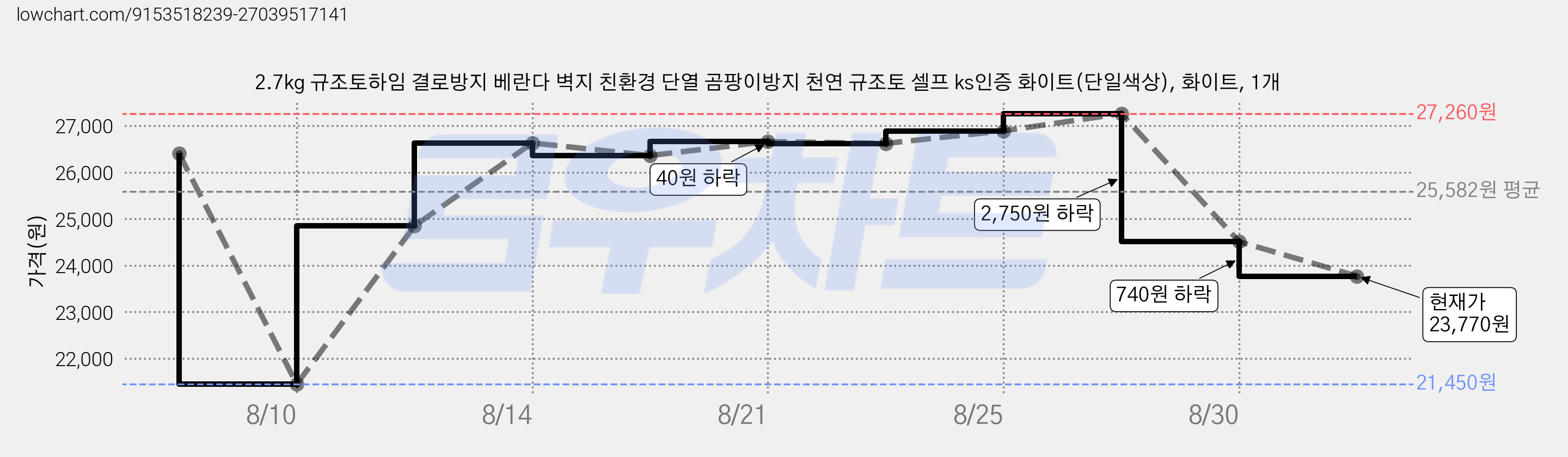 2.7kg 규조토하임 결로방지 베란다 벽지 친환경 단열 곰팡이방지 천연 규조토 셀프 ks인증 화이트(단일색상), 화이트, 1개 가격 변동 차트, 현재가 23,770원, 관측 최저가 21,450원