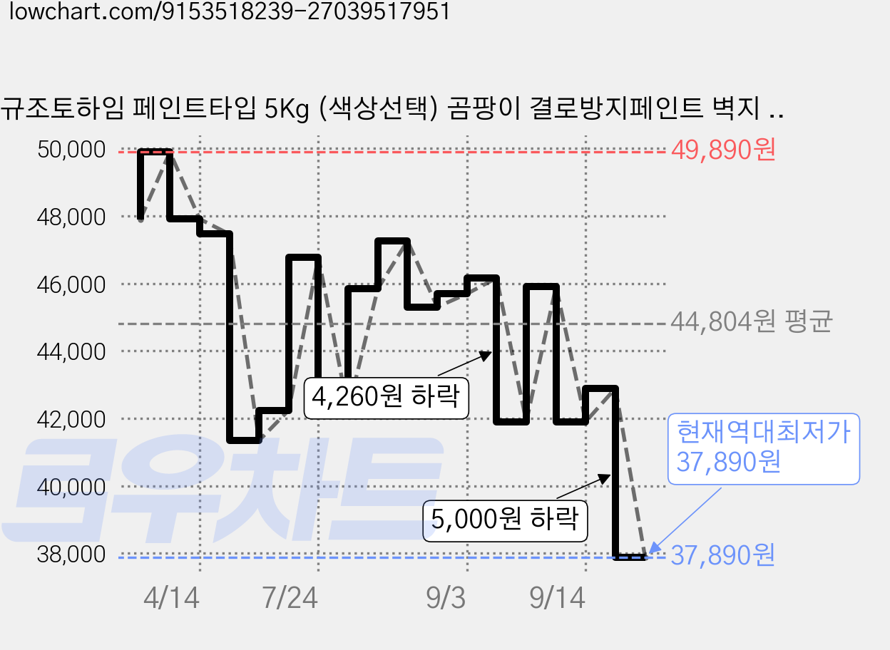 규조토하임 페인트타입 5Kg (색상선택) 곰팡이 결로방지페인트 벽지 친환경 천연 단열 베란다, 화이트, 1개 가격 변동 차트, 현재가 37,890원, 역대최저가
