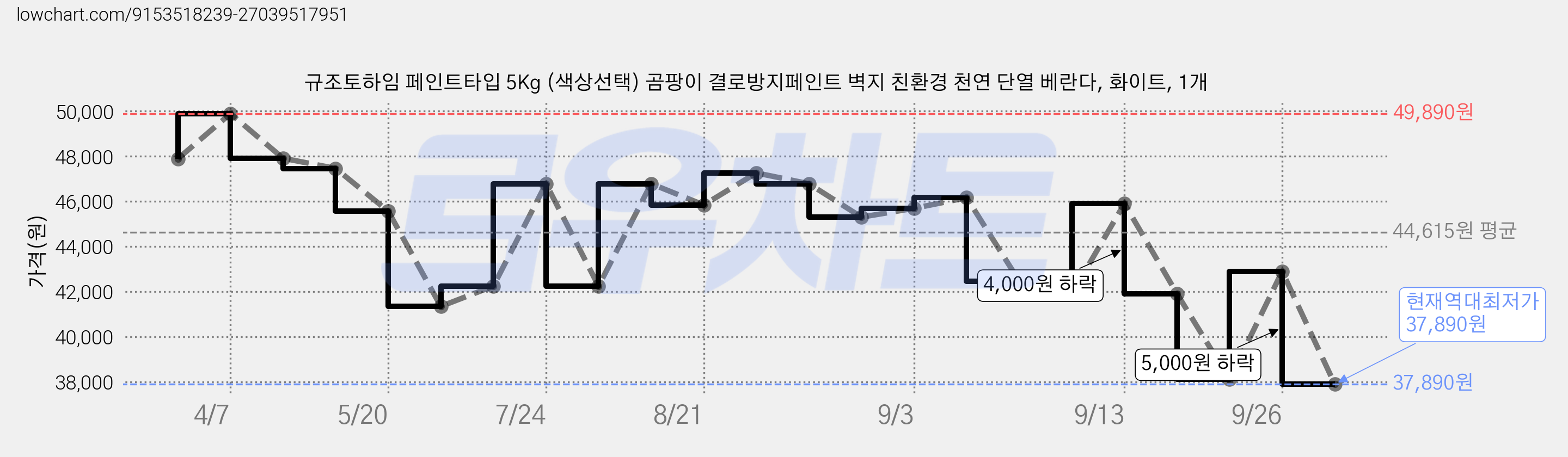규조토하임 페인트타입 5Kg (색상선택) 곰팡이 결로방지페인트 벽지 친환경 천연 단열 베란다, 화이트, 1개 가격 변동 차트, 현재가 37,890원, 역대최저가