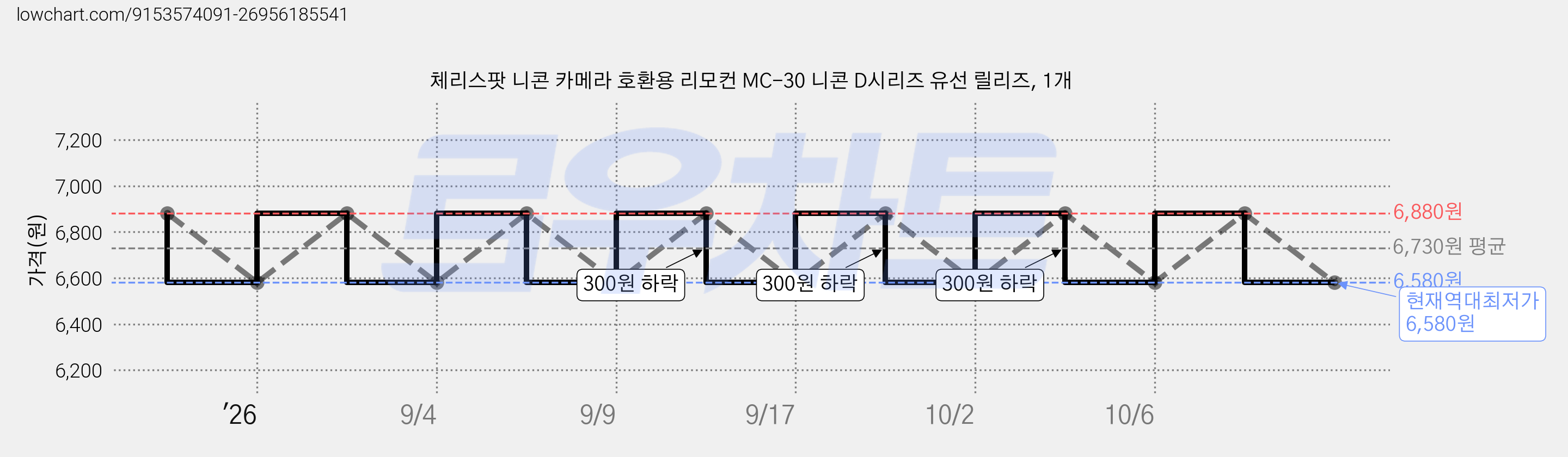 체리스팟 니콘 카메라 호환용 리모컨 MC-30 니콘 D시리즈 유선 릴리즈, 1개 가격 변동 차트, 현재가 6,580원, 역대최저가
