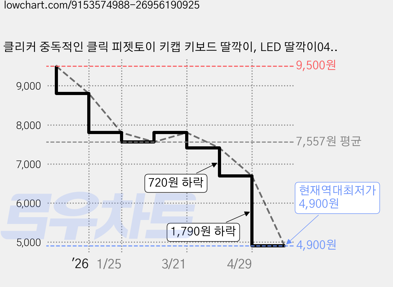 클리커 중독적인 클릭 피젯토이 키캡 키보드 딸깍이, LED 딸깍이04, 1개 가격 변동 차트, 현재가 4,900원, 역대최저가