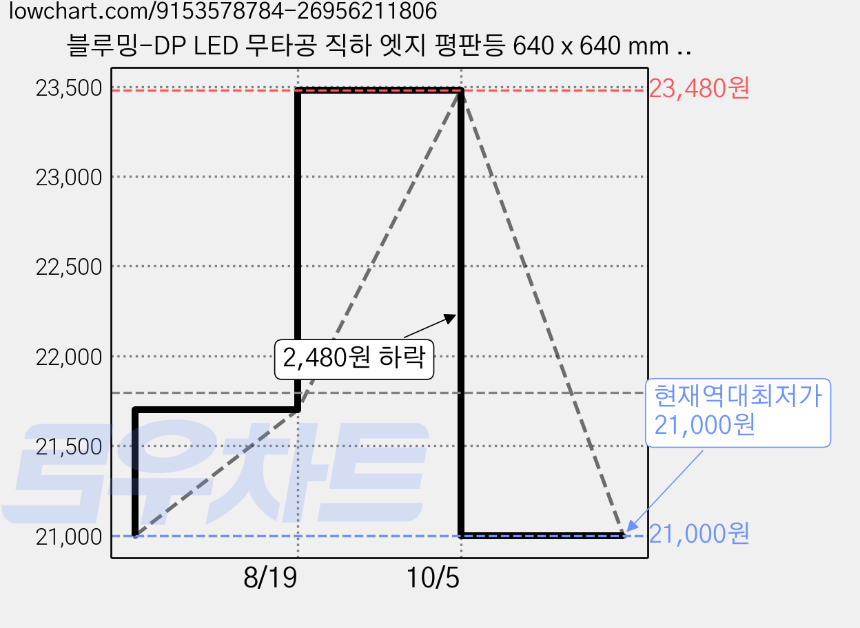 블루밍-DP LED 무타공 직하 엣지 평판등 640 x 640 mm 50W, 주백색 가격 변동 차트, 현재가 21,000원, 역대최저가