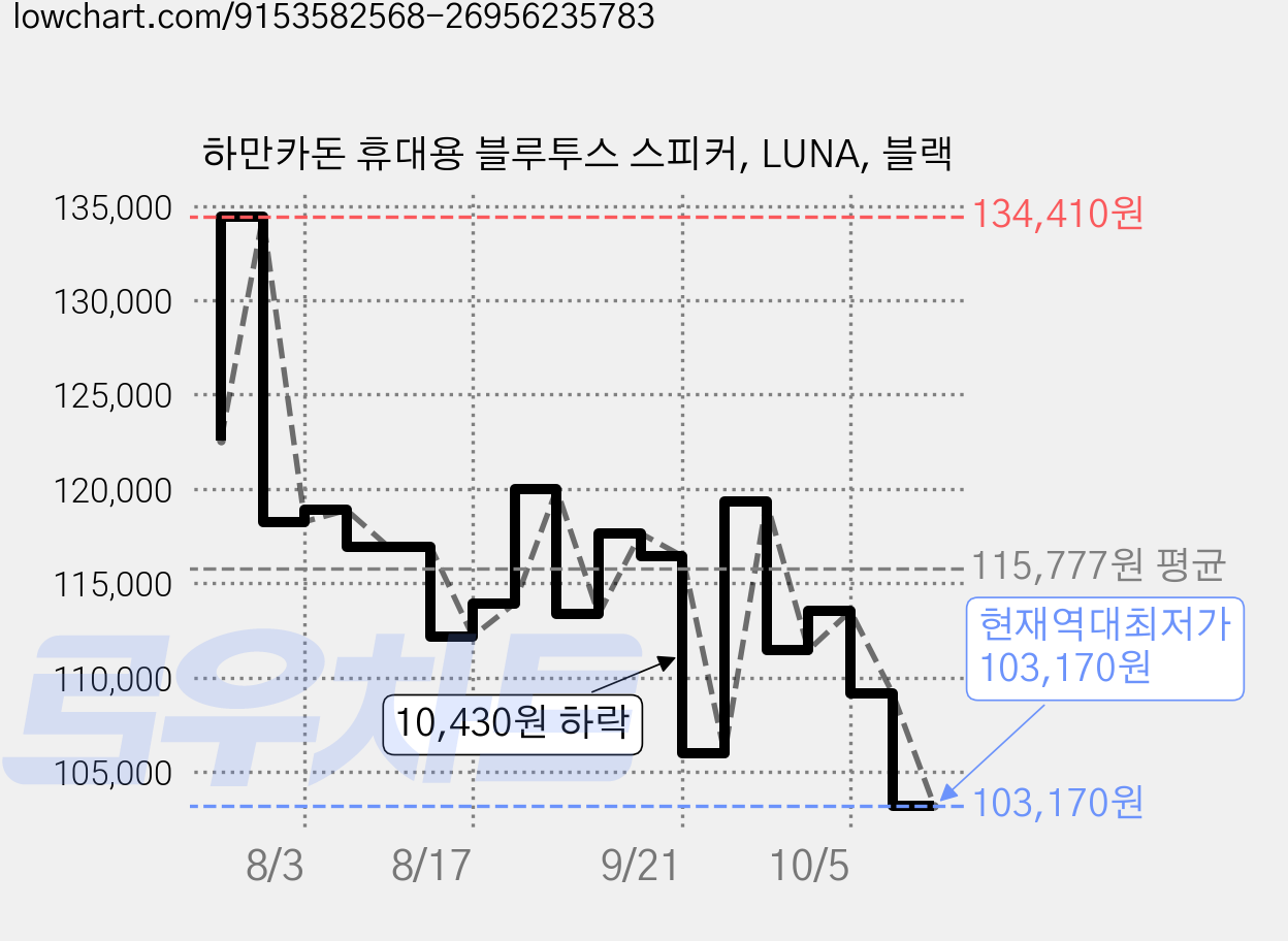 하만카돈 휴대용 블루투스 스피커, LUNA, 블랙 가격 변동 차트, 현재가 103,170원, 역대최저가