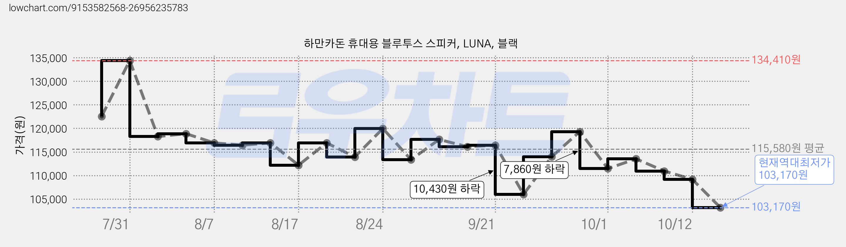 하만카돈 휴대용 블루투스 스피커, LUNA, 블랙 가격 변동 차트, 현재가 103,170원, 역대최저가