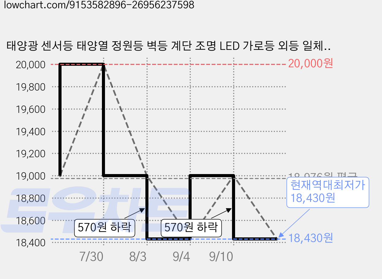 태양광 센서등 태양열 정원등 벽등 계단 조명 LED 가로등 외등 일체형 감지벽부등 라이트코어 CG-S483, 흰빛 가격 변동 차트, 현재가 18,430원, 역대최저가