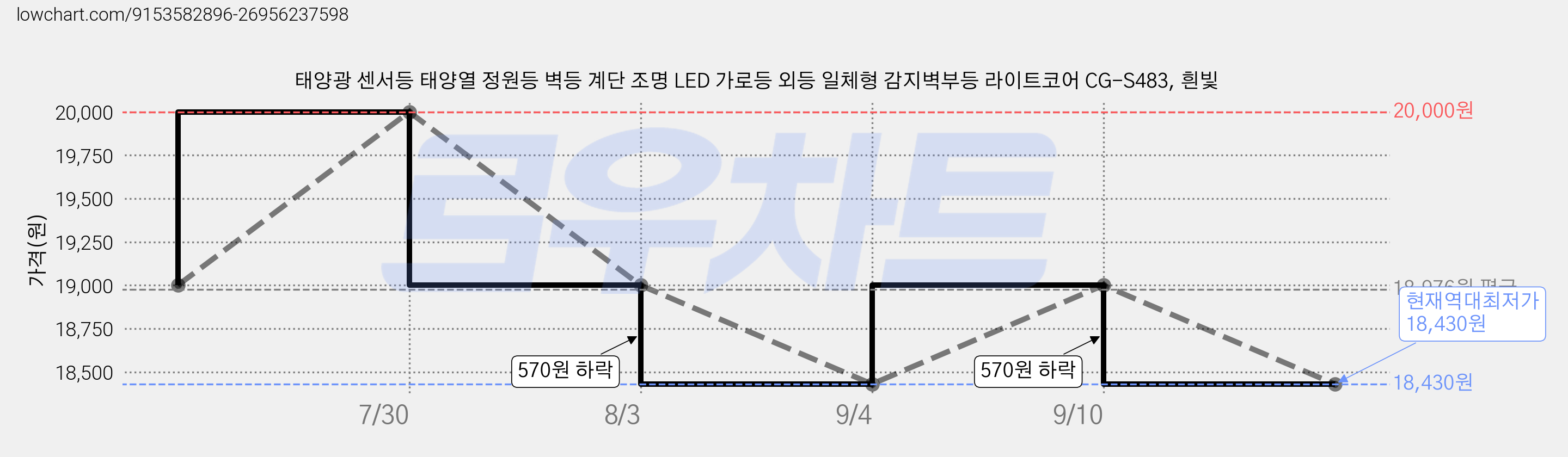 태양광 센서등 태양열 정원등 벽등 계단 조명 LED 가로등 외등 일체형 감지벽부등 라이트코어 CG-S483, 흰빛 가격 변동 차트, 현재가 18,430원, 역대최저가