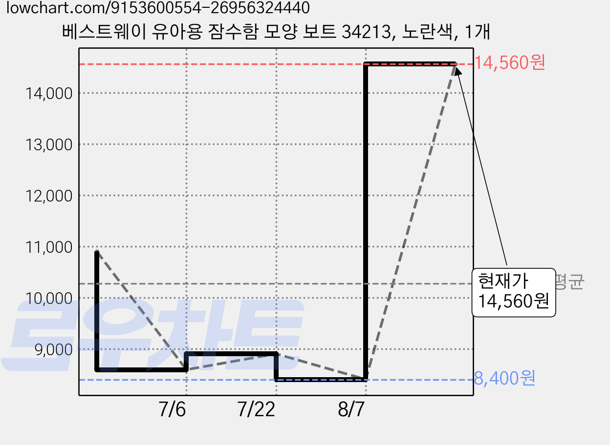베스트웨이 유아용 잠수함 모양 보트 34213, 노란색, 1개 가격 변동 차트, 현재가 14,560원, 관측 최저가 8,400원