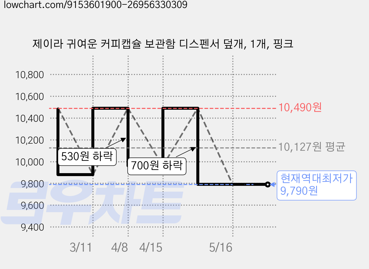 제이라 귀여운 커피캡슐 보관함 디스펜서 덮개, 1개, 핑크 가격 변동 차트, 현재가 9,790원, 역대최저가