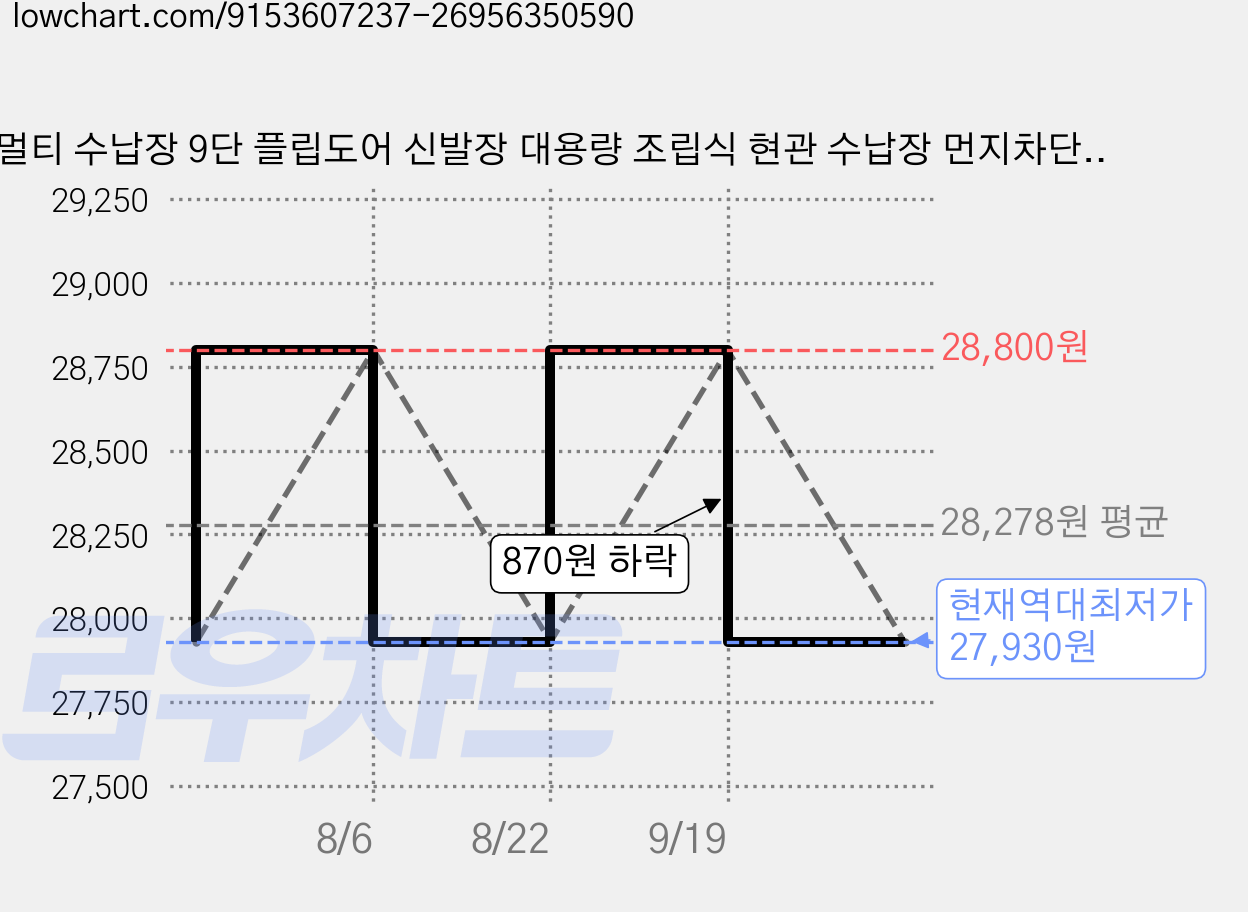멀티 수납장 9단 플립도어 신발장 대용량 조립식 현관 수납장 먼지차단형 슬림 슈즈랙, 화이트 가격 변동 차트, 현재가 27,930원, 역대최저가