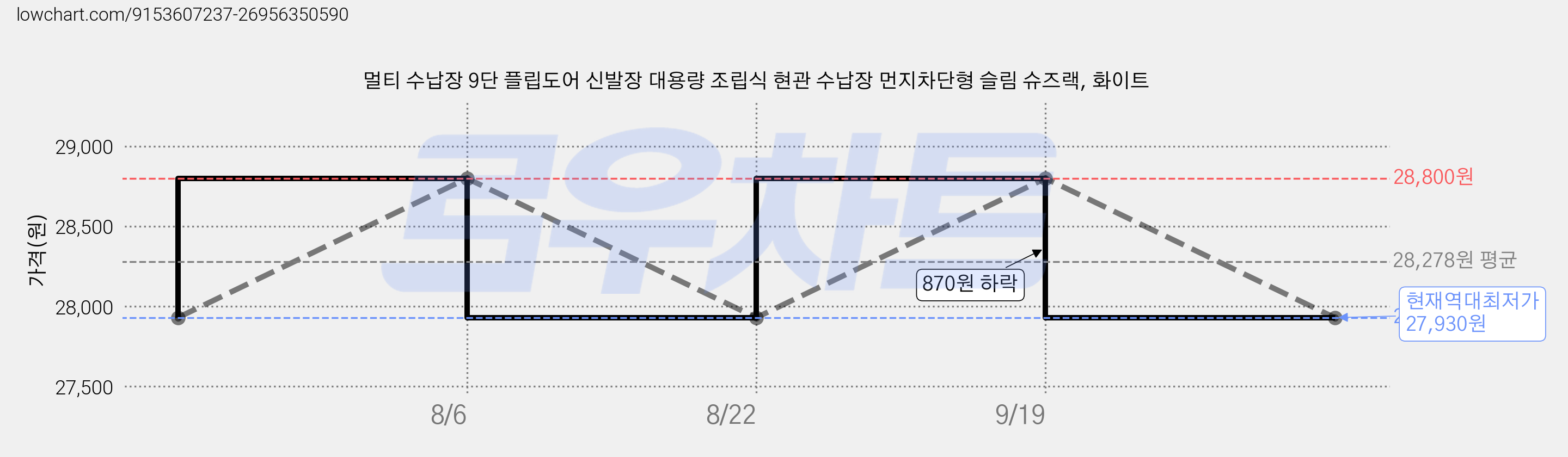 멀티 수납장 9단 플립도어 신발장 대용량 조립식 현관 수납장 먼지차단형 슬림 슈즈랙, 화이트 가격 변동 차트, 현재가 27,930원, 역대최저가