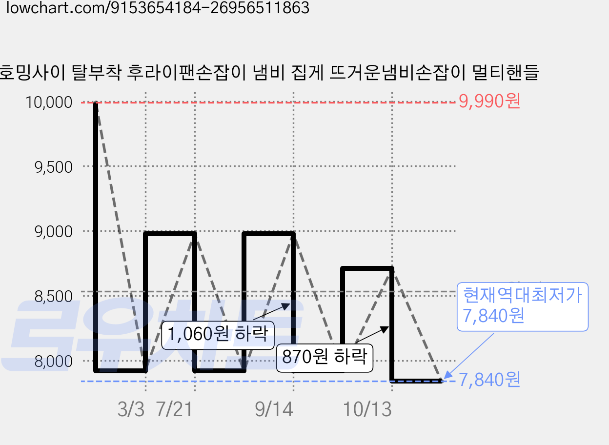호밍사이 탈부착 후라이팬손잡이 냄비 집게 뜨거운냄비손잡이 멀티핸들 가격 변동 차트, 현재가 7,840원, 역대최저가