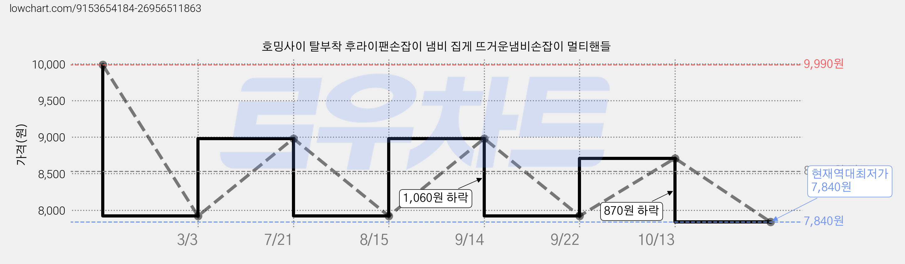 호밍사이 탈부착 후라이팬손잡이 냄비 집게 뜨거운냄비손잡이 멀티핸들 가격 변동 차트, 현재가 7,840원, 역대최저가