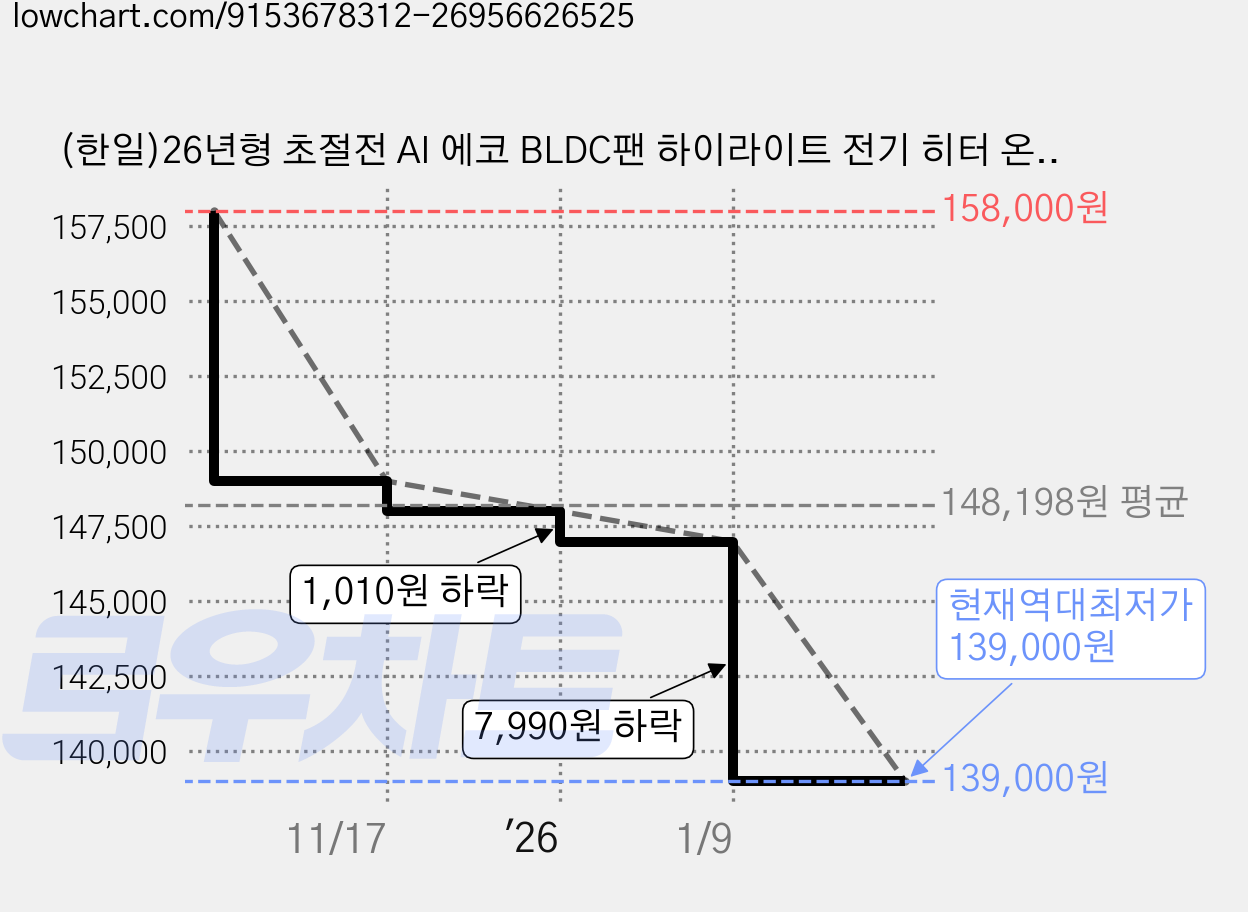 (한일)26년형 초절전 AI 에코 BLDC팬 하이라이트 전기 히터 온풍기 보관가방 증정 가정용 캠핑용, 아이보리(EHH-D63I), EHH-D63I 가격 변동 차트, 현재가 139,000원, 역대최저가