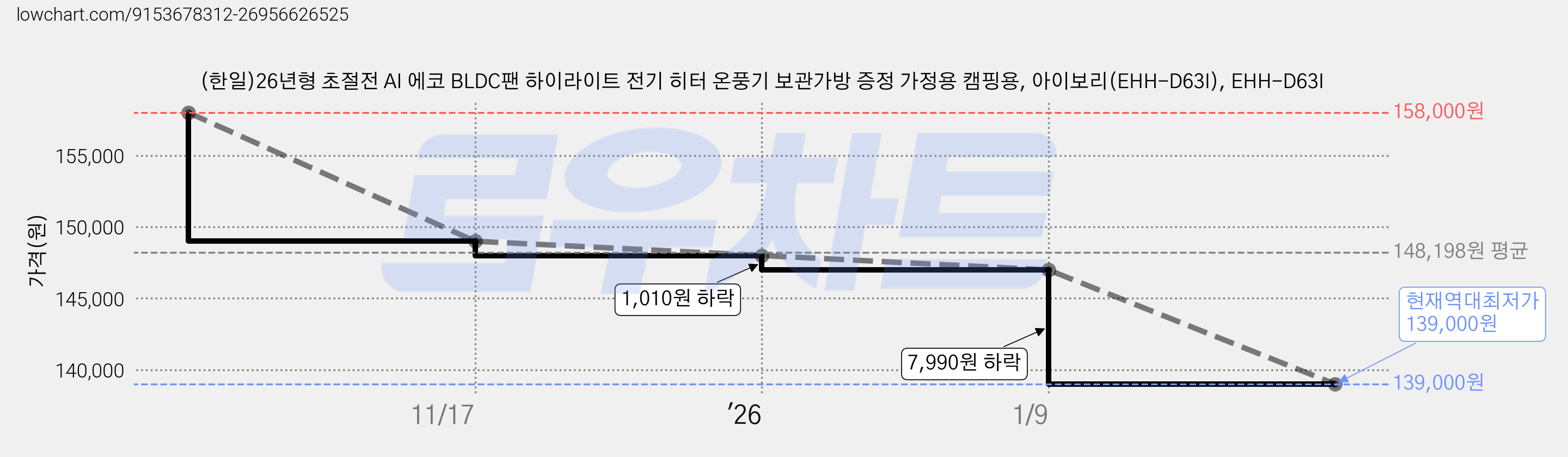 (한일)26년형 초절전 AI 에코 BLDC팬 하이라이트 전기 히터 온풍기 보관가방 증정 가정용 캠핑용, 아이보리(EHH-D63I), EHH-D63I 가격 변동 차트, 현재가 139,000원, 역대최저가