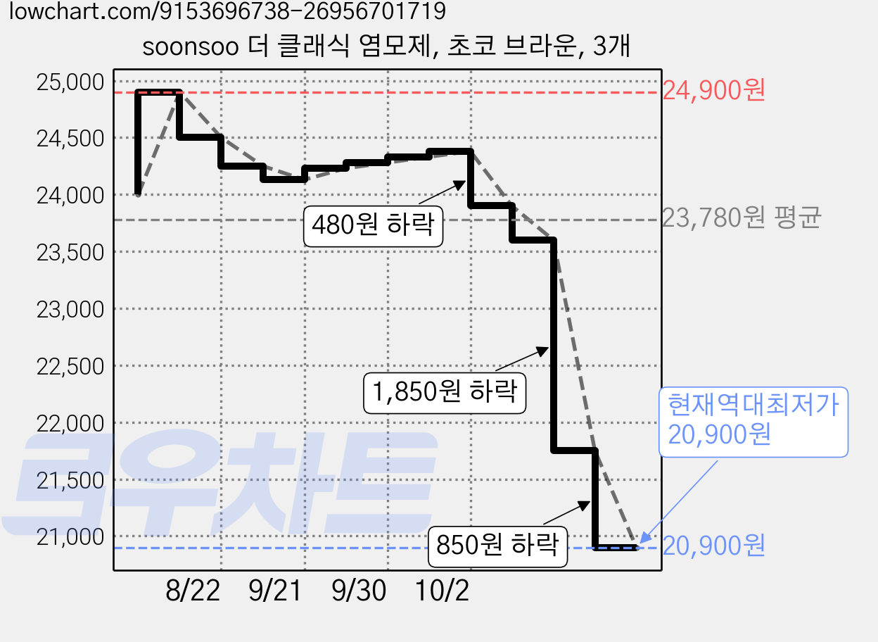 soonsoo 더 클래식 염모제, 초코 브라운, 3개 가격 변동 차트, 현재가 20,900원, 역대최저가