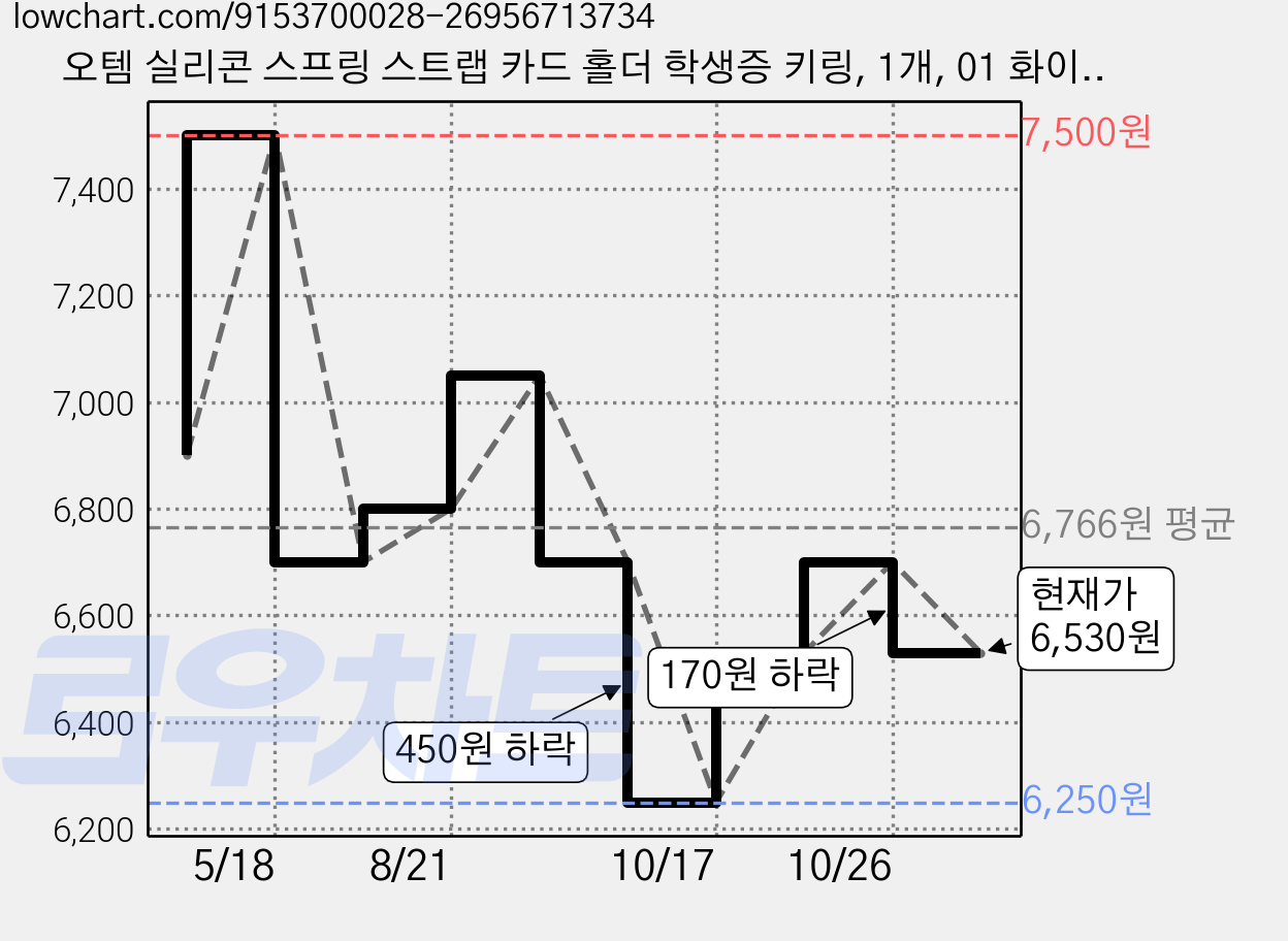 오템 실리콘 스프링 스트랩 카드 홀더 학생증 키링, 1개, 01 화이트 가격 변동 차트, 현재가 6,530원, 관측 최저가 6,250원